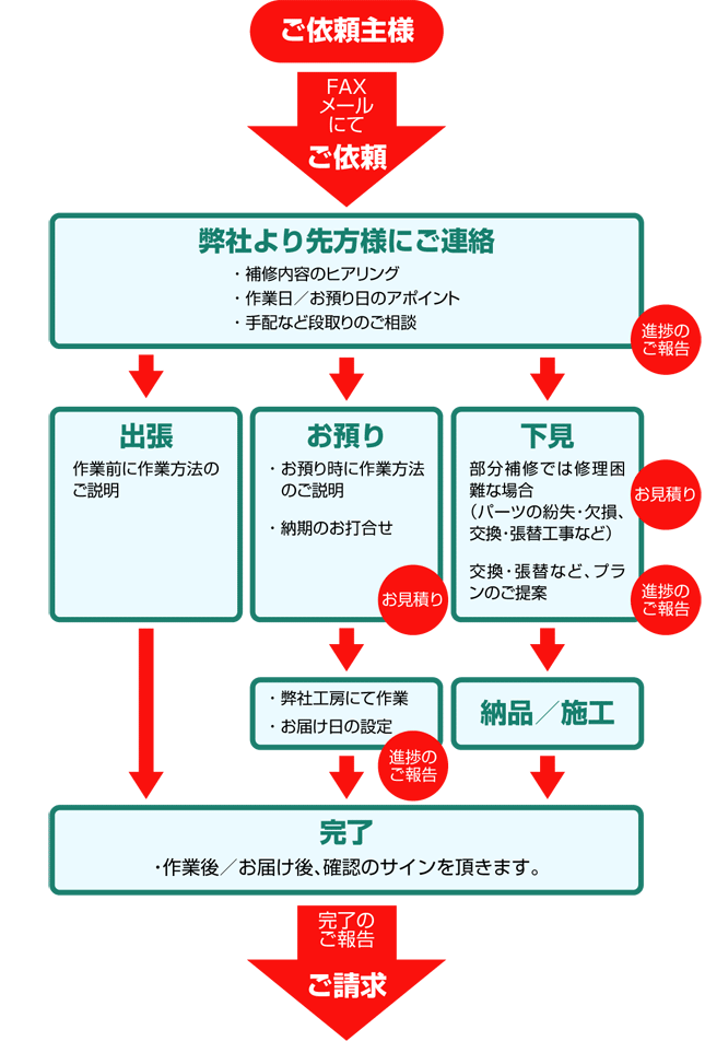 ��C�̗���